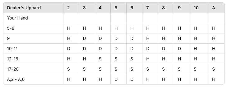 table showing best blackjack strategy