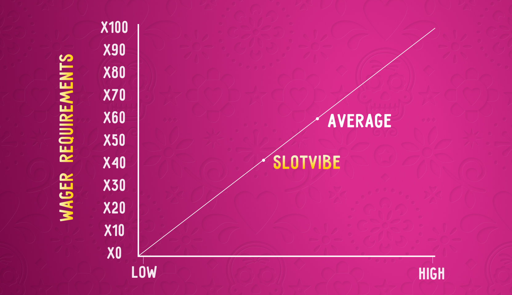 Graph explaining wager requirements casino slotvibe
